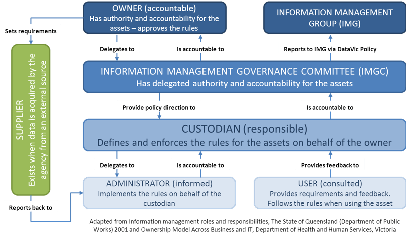 Custodianship framework